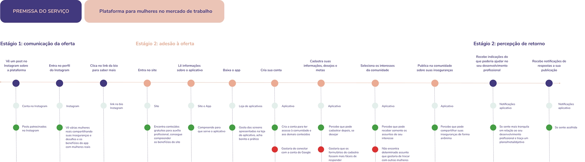 Card Sorting & Top Insights